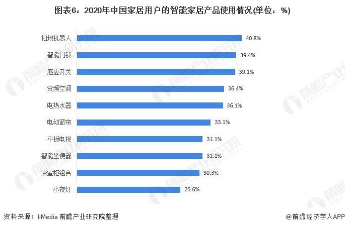 图表6:2020年中国家居用户的智能家居产品使用情况(单位:%)